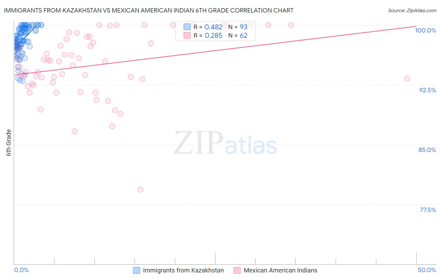 Immigrants from Kazakhstan vs Mexican American Indian 6th Grade