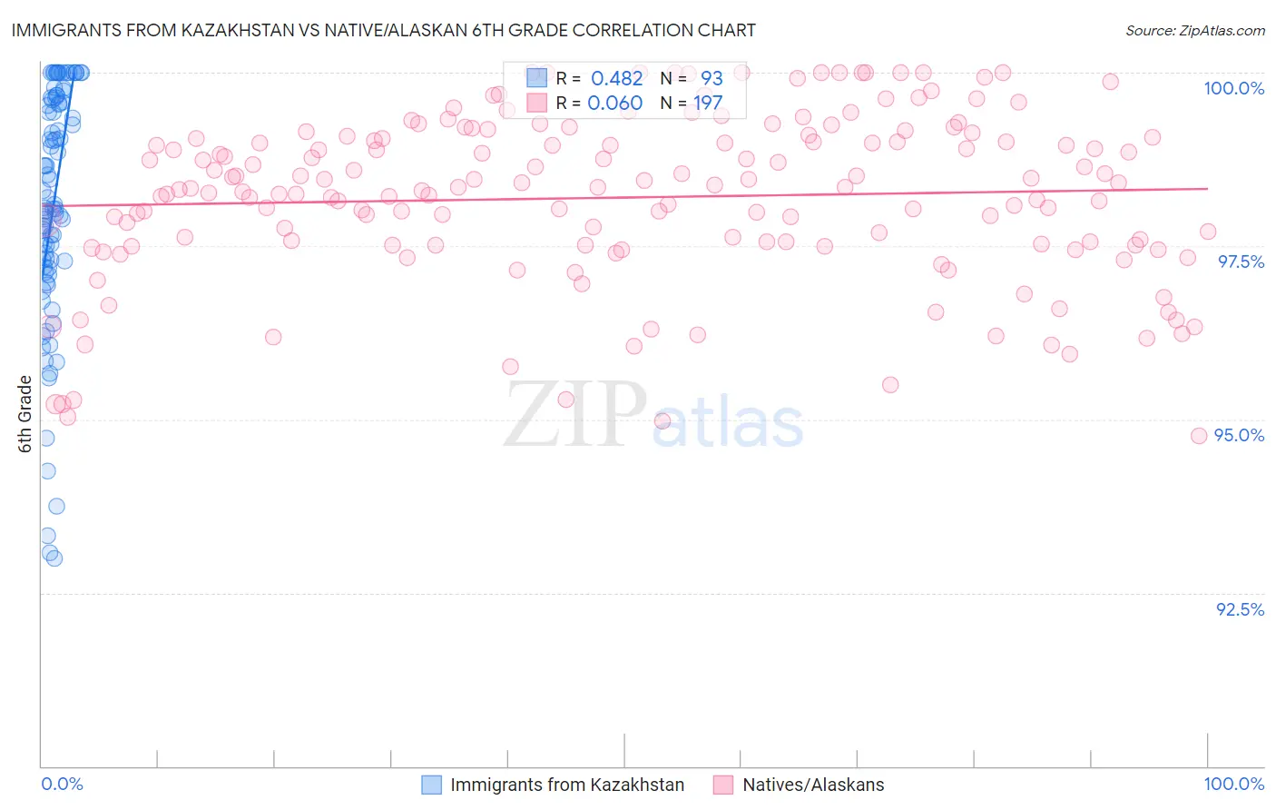 Immigrants from Kazakhstan vs Native/Alaskan 6th Grade