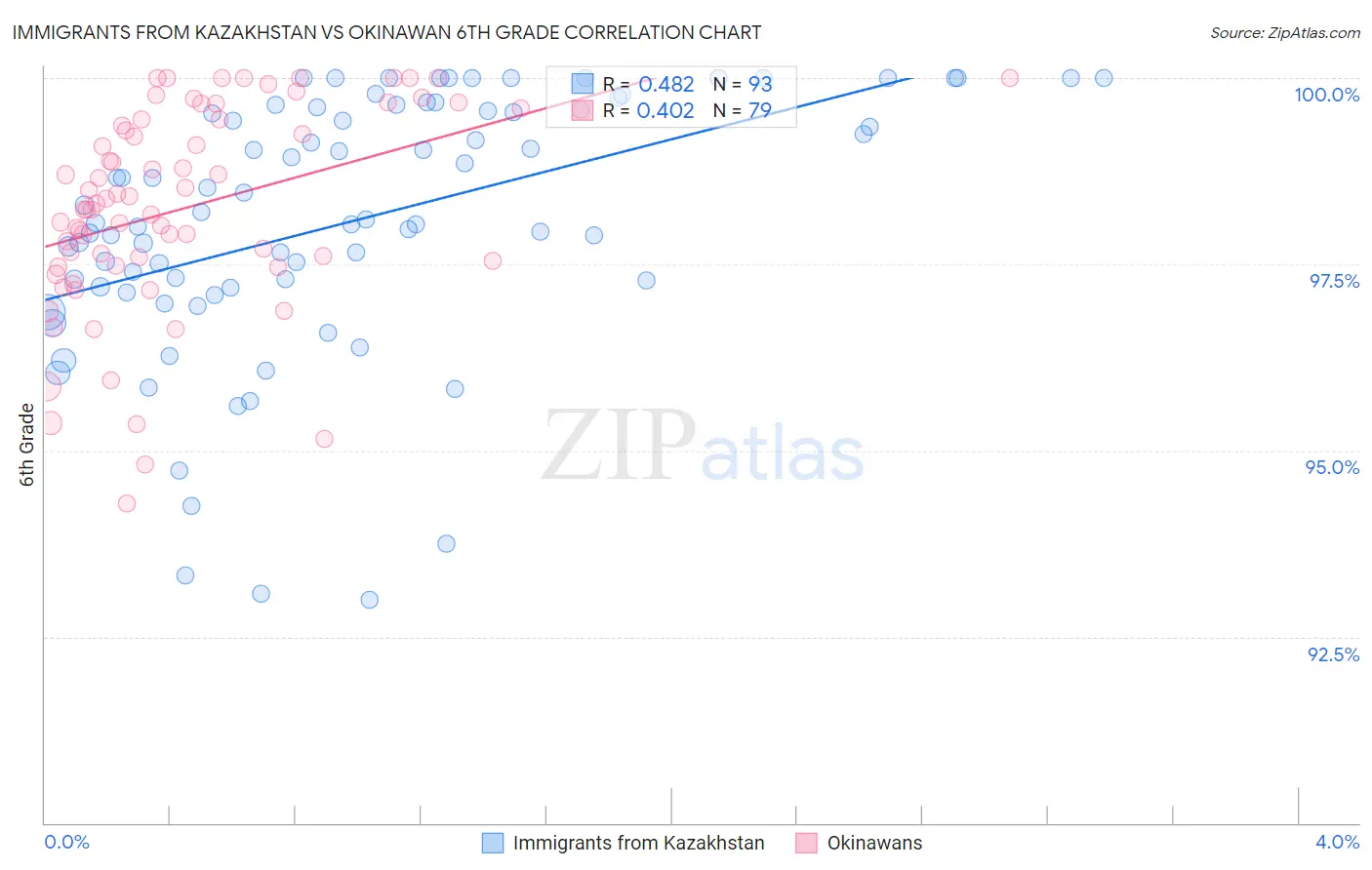 Immigrants from Kazakhstan vs Okinawan 6th Grade
