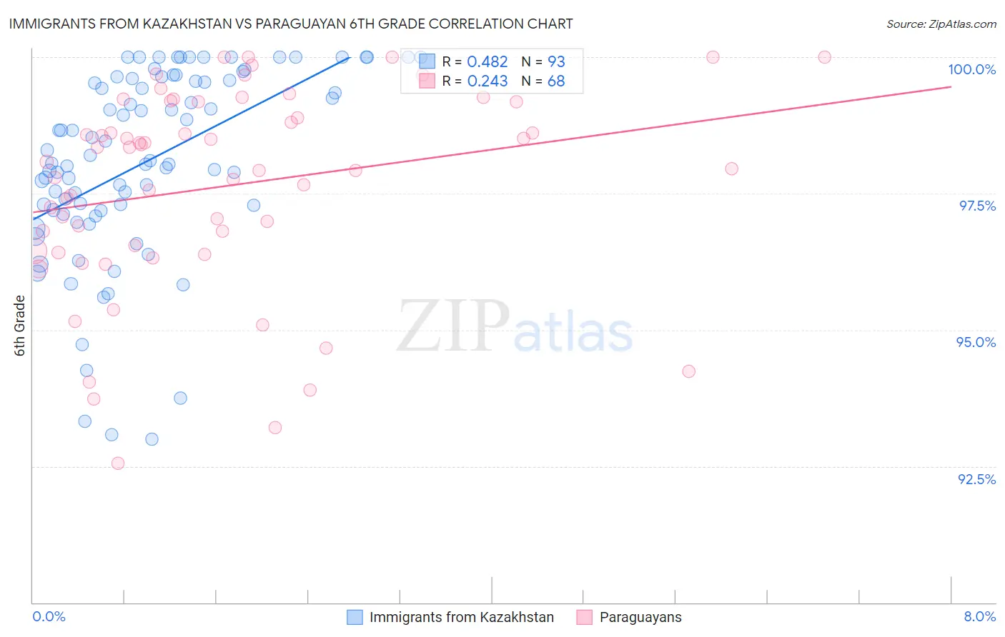 Immigrants from Kazakhstan vs Paraguayan 6th Grade