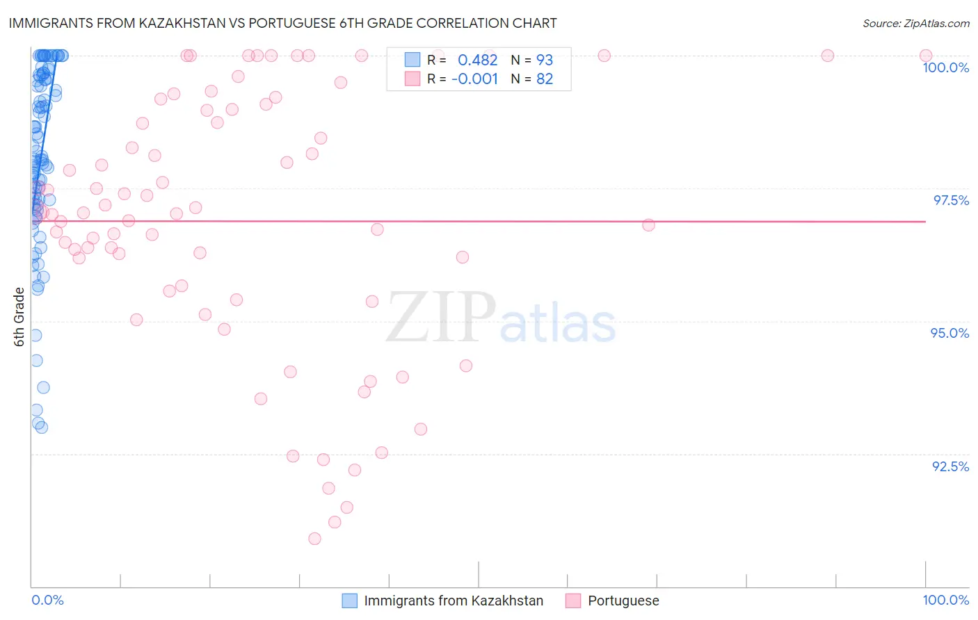 Immigrants from Kazakhstan vs Portuguese 6th Grade