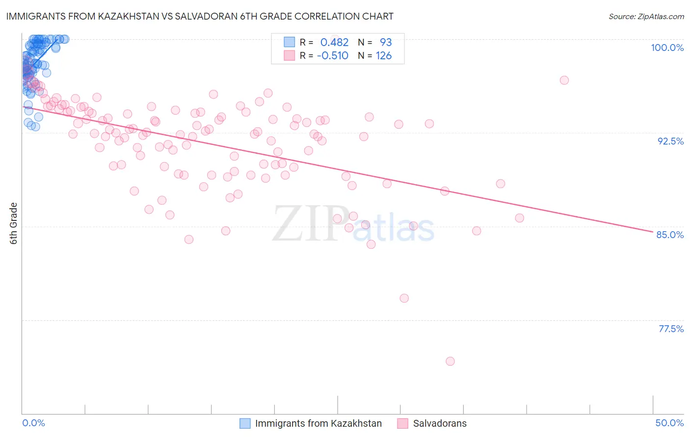 Immigrants from Kazakhstan vs Salvadoran 6th Grade