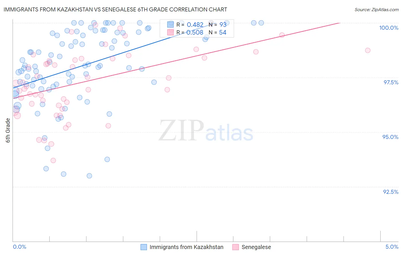 Immigrants from Kazakhstan vs Senegalese 6th Grade