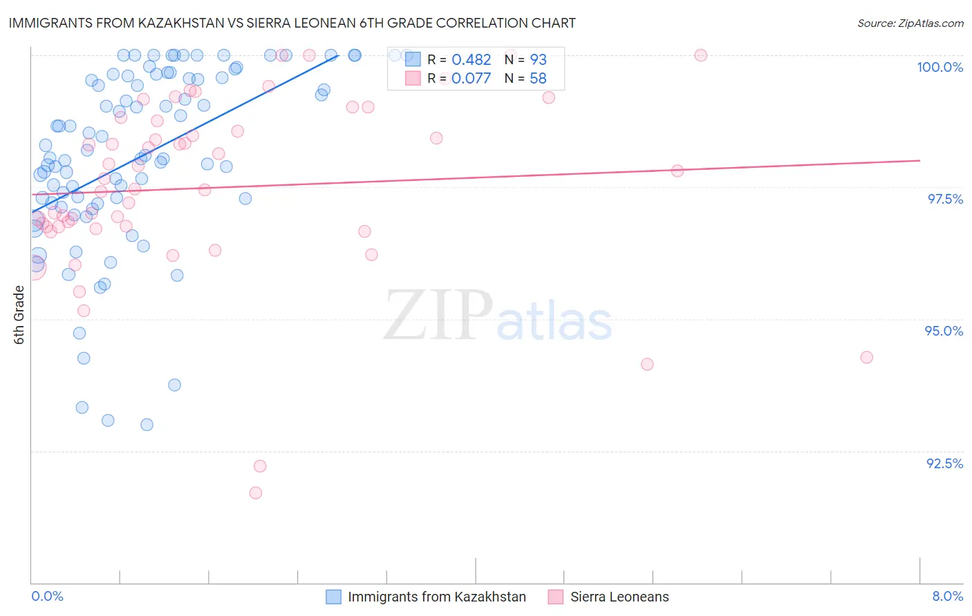 Immigrants from Kazakhstan vs Sierra Leonean 6th Grade