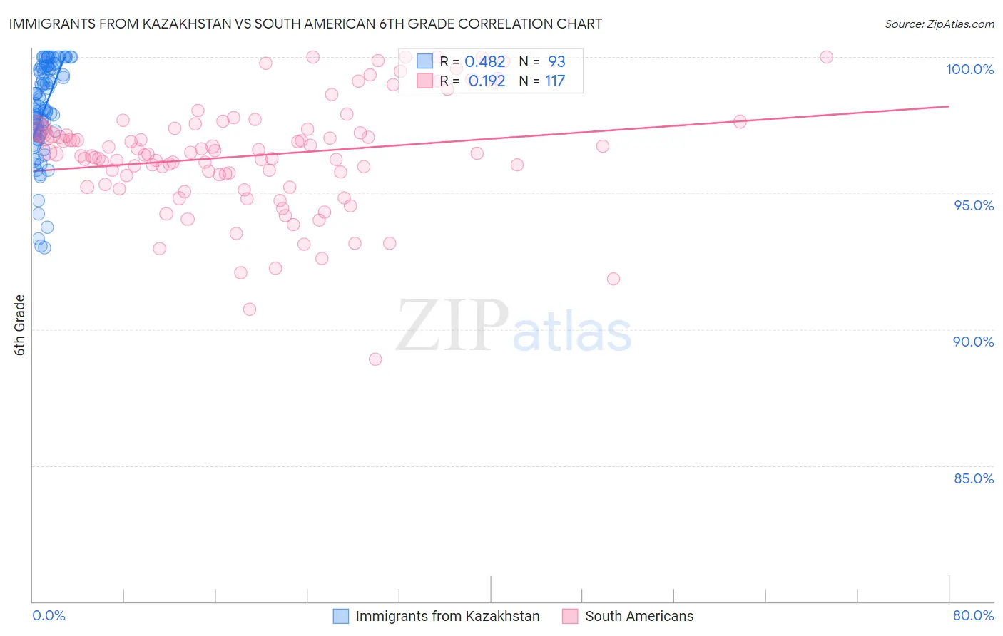 Immigrants from Kazakhstan vs South American 6th Grade