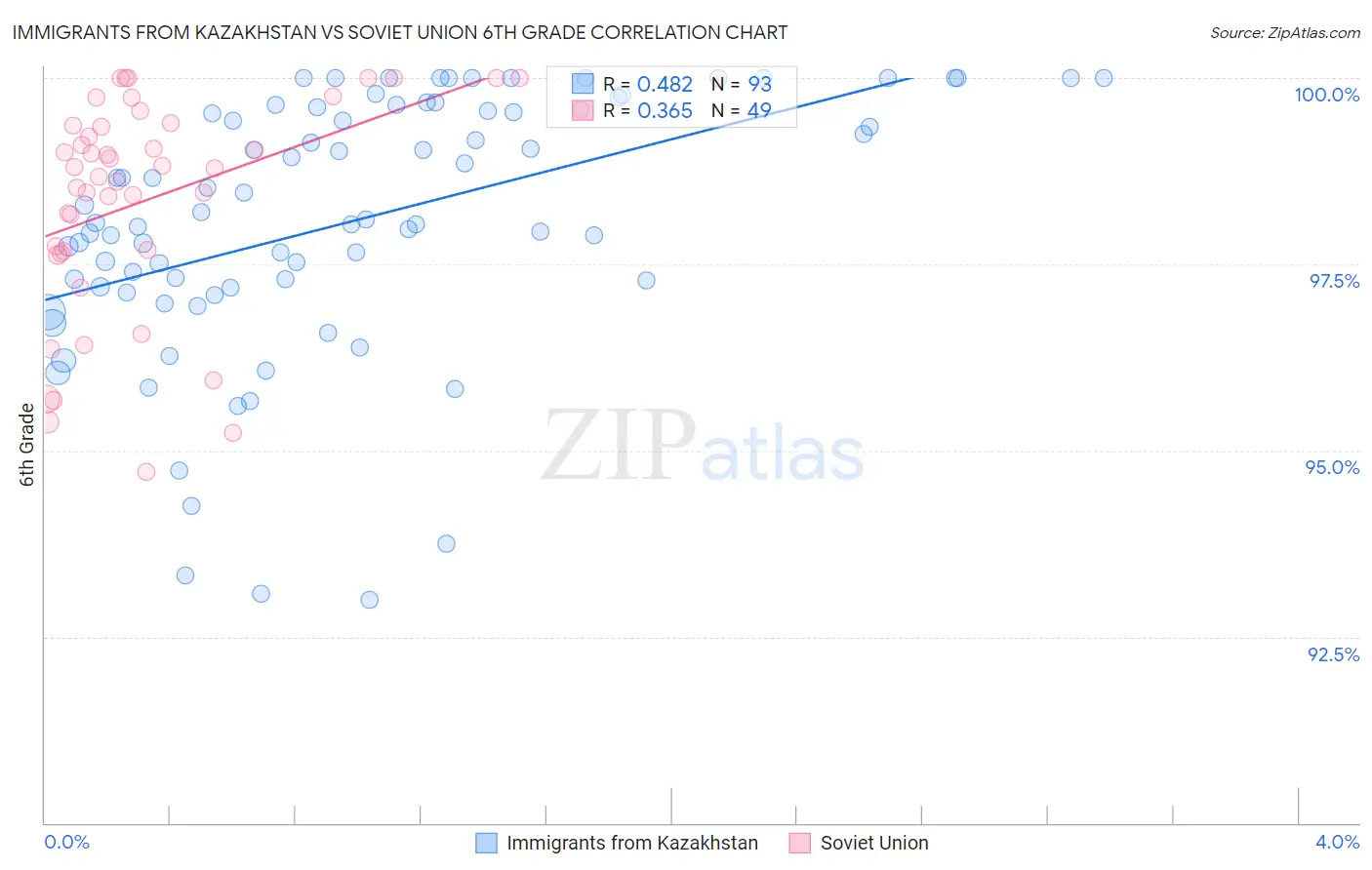 Immigrants from Kazakhstan vs Soviet Union 6th Grade