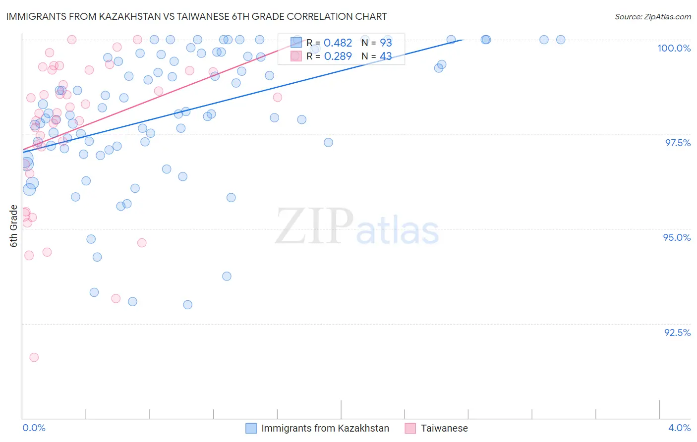 Immigrants from Kazakhstan vs Taiwanese 6th Grade