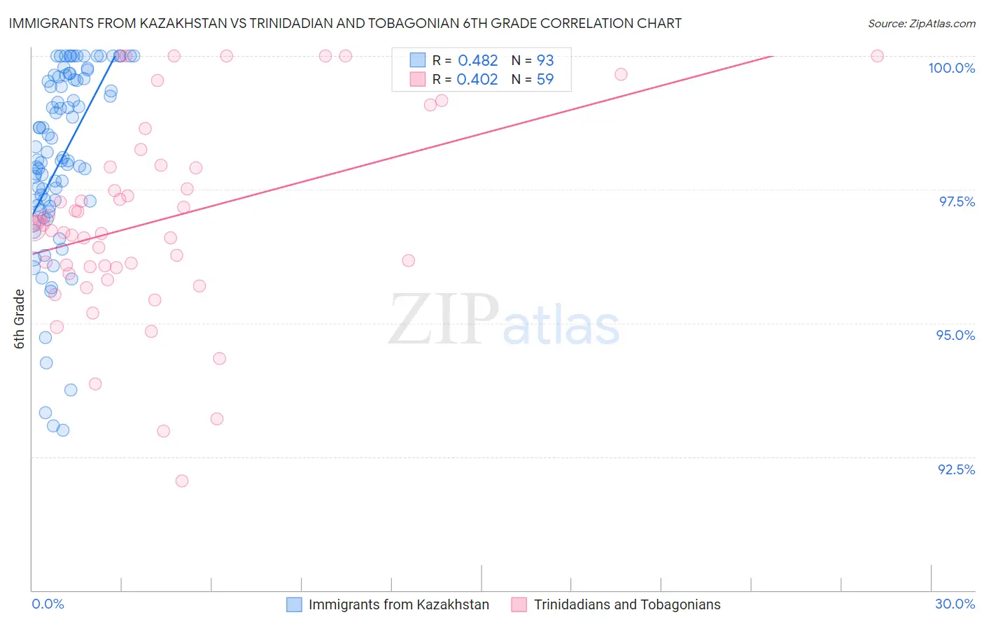 Immigrants from Kazakhstan vs Trinidadian and Tobagonian 6th Grade