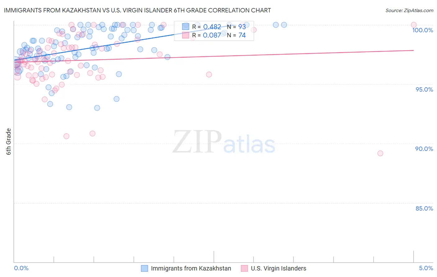 Immigrants from Kazakhstan vs U.S. Virgin Islander 6th Grade