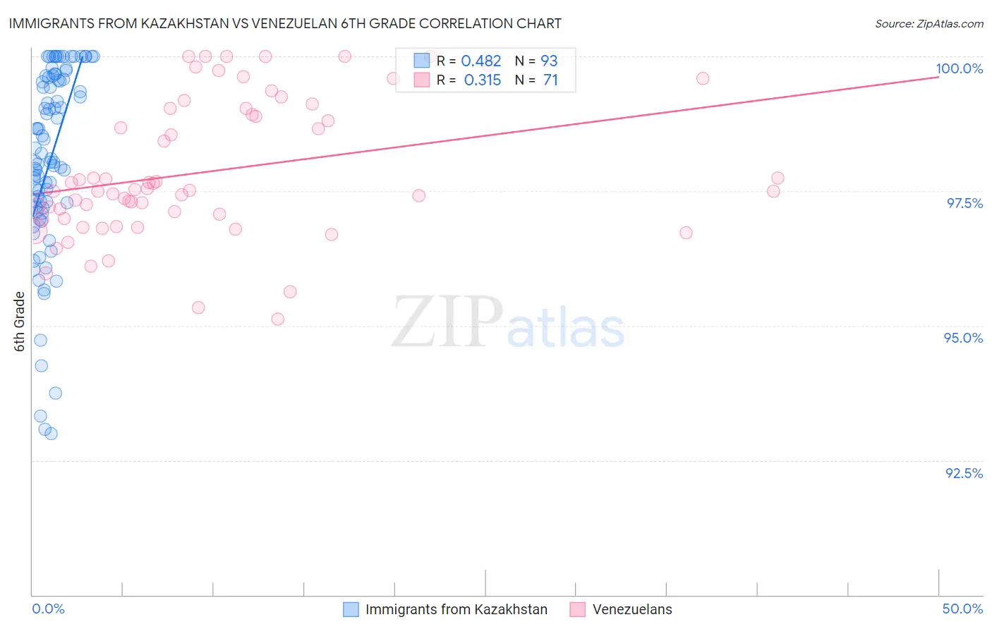 Immigrants from Kazakhstan vs Venezuelan 6th Grade