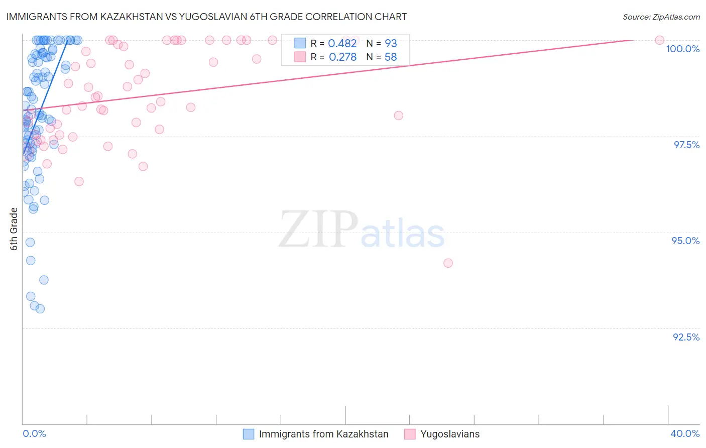 Immigrants from Kazakhstan vs Yugoslavian 6th Grade