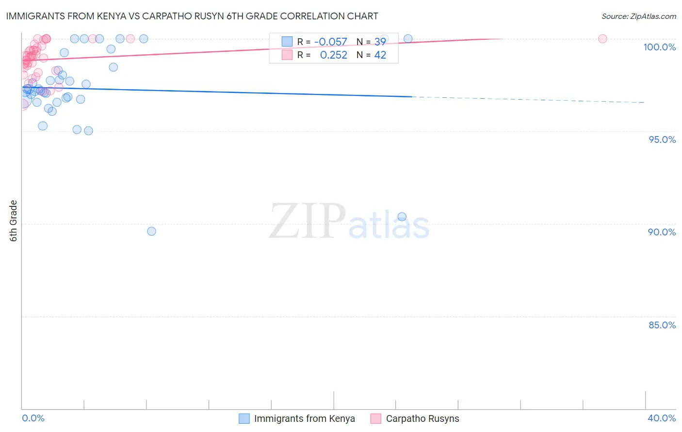 Immigrants from Kenya vs Carpatho Rusyn 6th Grade