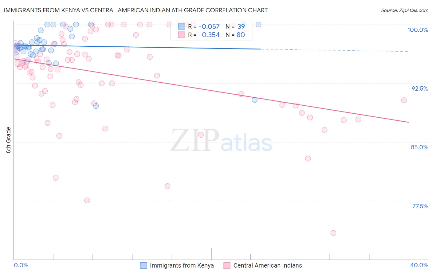 Immigrants from Kenya vs Central American Indian 6th Grade