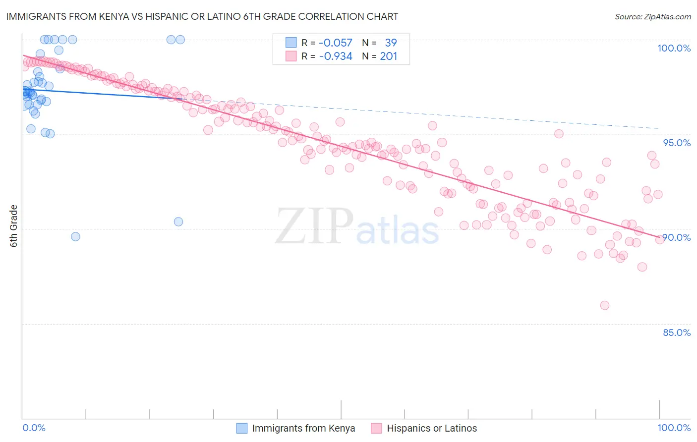 Immigrants from Kenya vs Hispanic or Latino 6th Grade