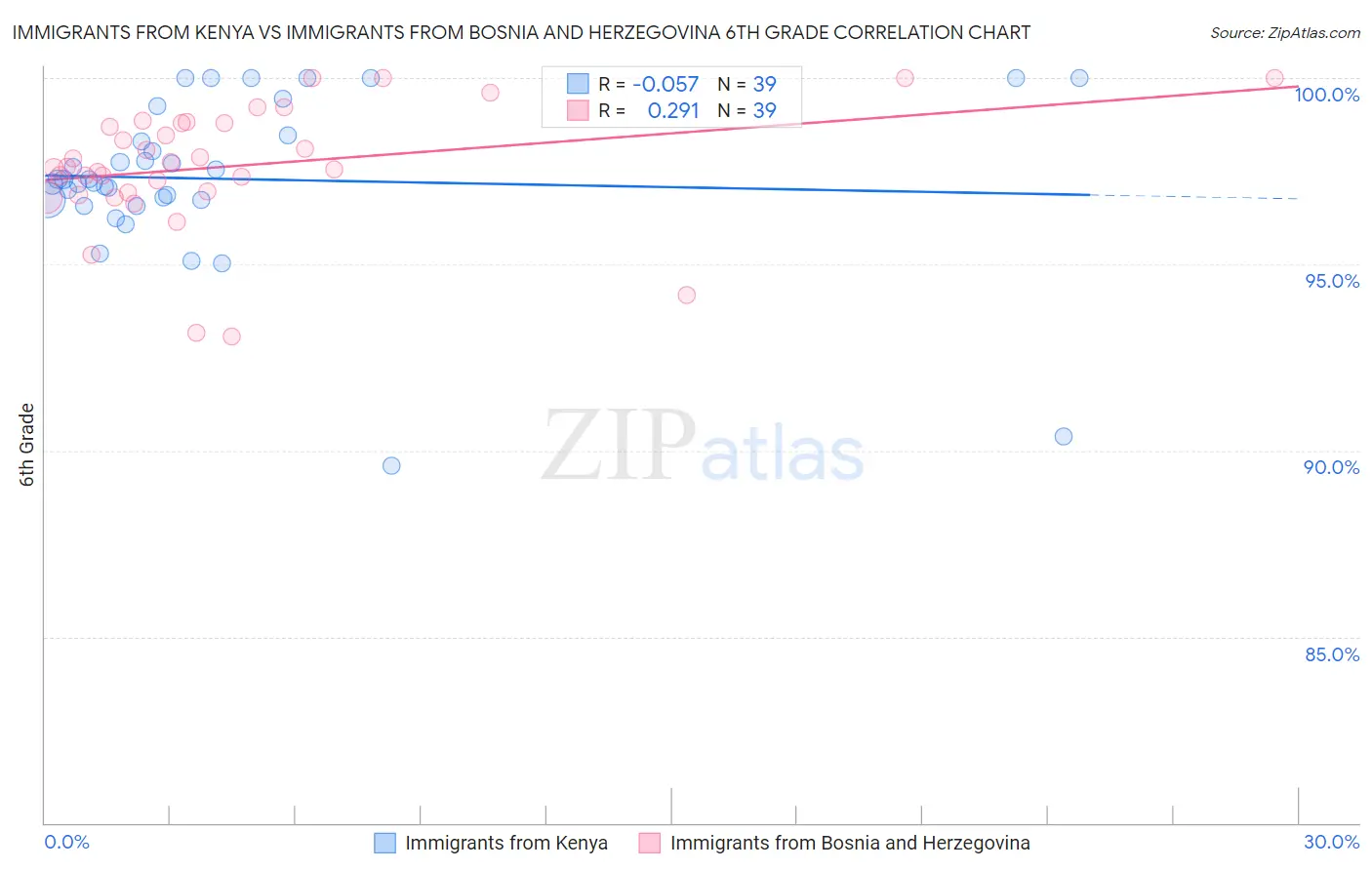 Immigrants from Kenya vs Immigrants from Bosnia and Herzegovina 6th Grade