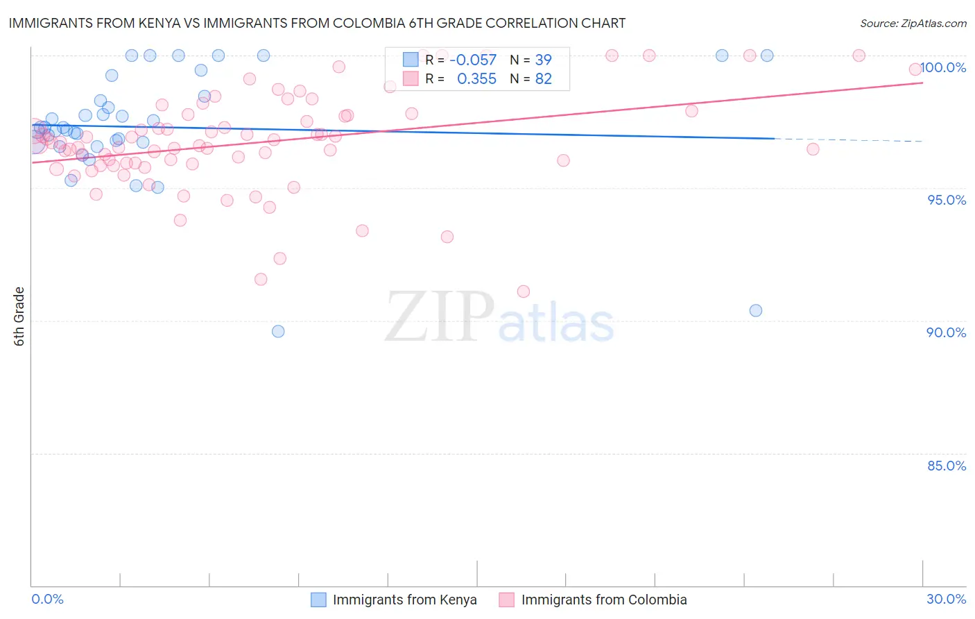Immigrants from Kenya vs Immigrants from Colombia 6th Grade
