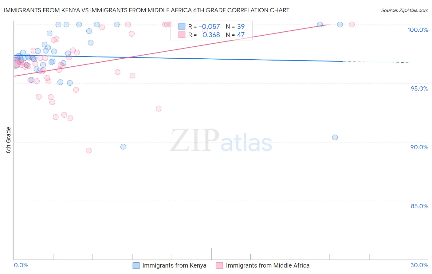 Immigrants from Kenya vs Immigrants from Middle Africa 6th Grade