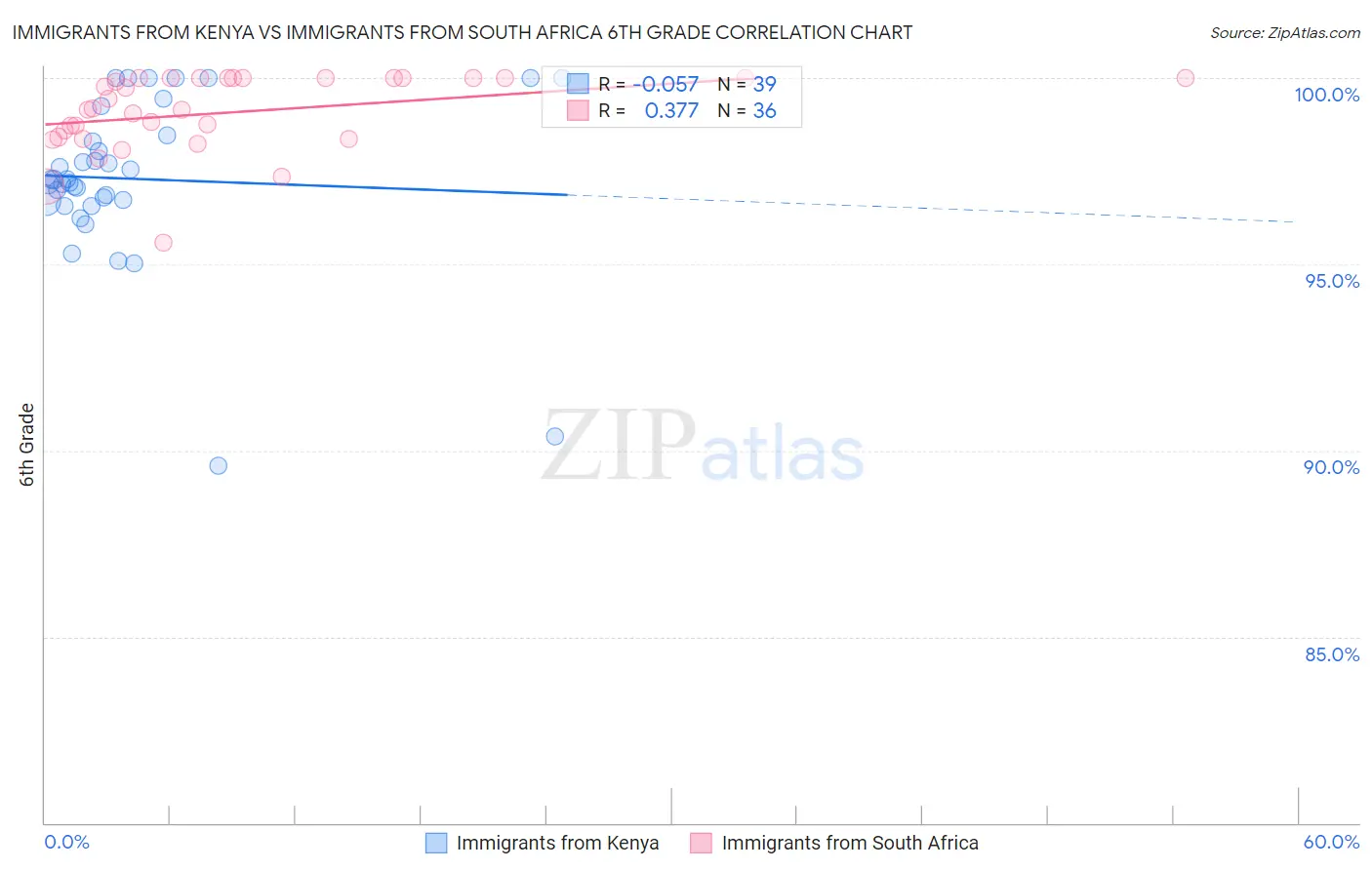 Immigrants from Kenya vs Immigrants from South Africa 6th Grade