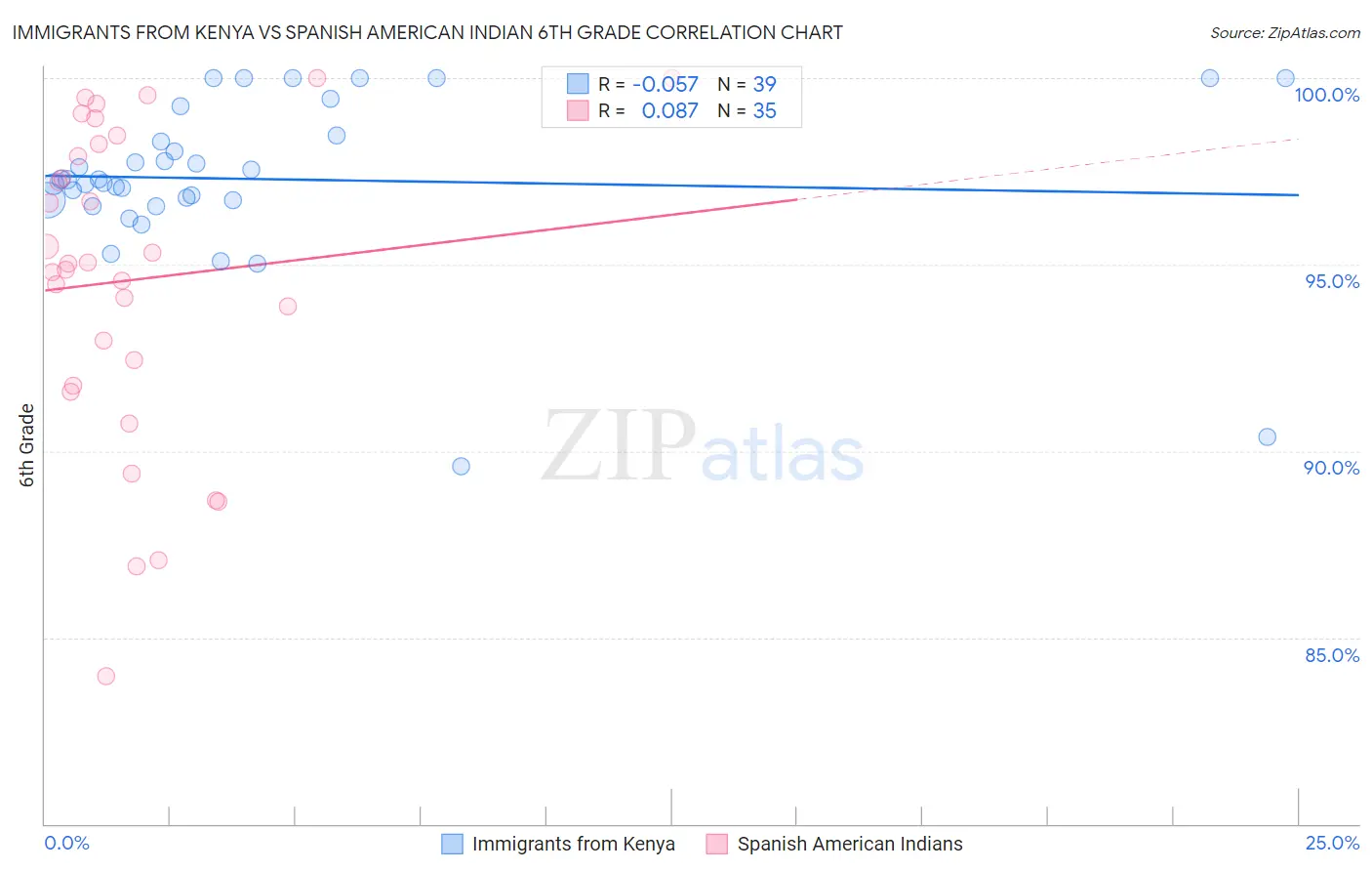 Immigrants from Kenya vs Spanish American Indian 6th Grade