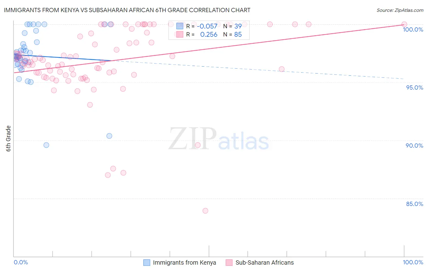 Immigrants from Kenya vs Subsaharan African 6th Grade