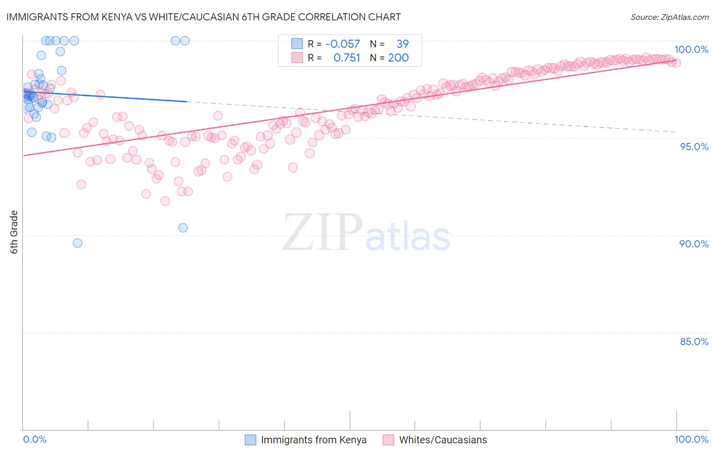 Immigrants from Kenya vs White/Caucasian 6th Grade