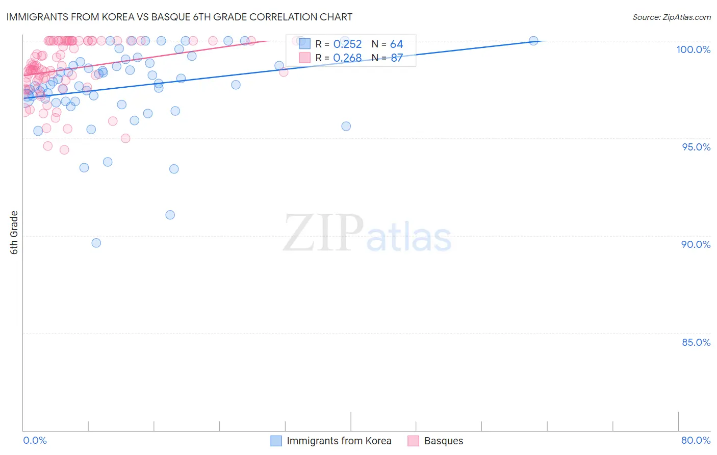 Immigrants from Korea vs Basque 6th Grade