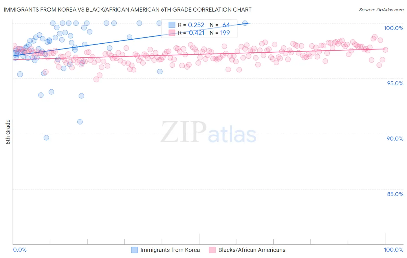 Immigrants from Korea vs Black/African American 6th Grade