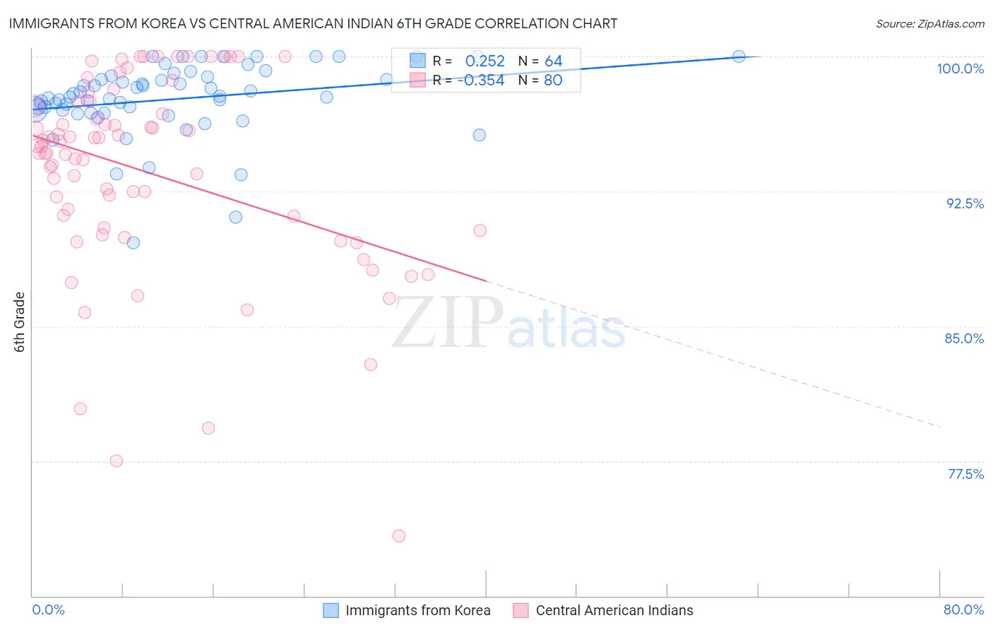 Immigrants from Korea vs Central American Indian 6th Grade