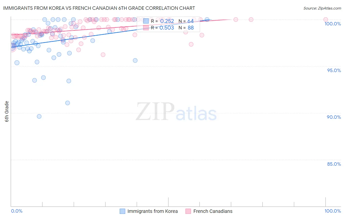 Immigrants from Korea vs French Canadian 6th Grade