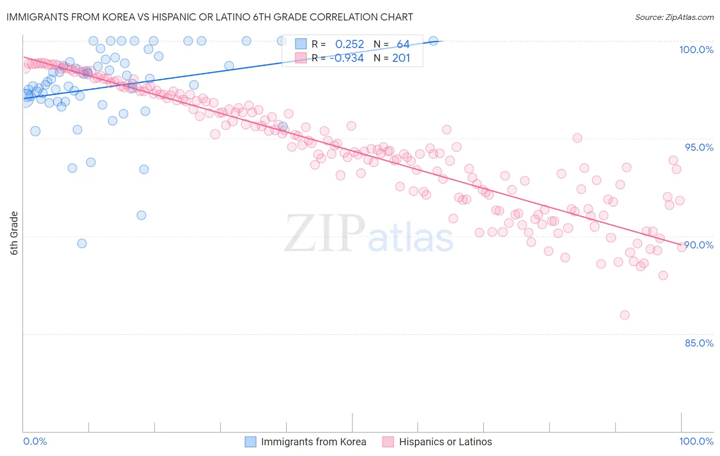 Immigrants from Korea vs Hispanic or Latino 6th Grade