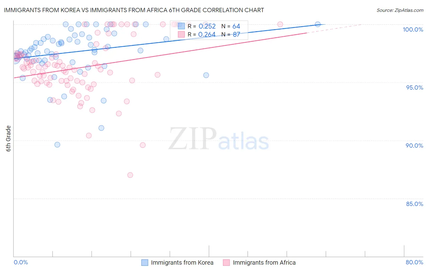 Immigrants from Korea vs Immigrants from Africa 6th Grade