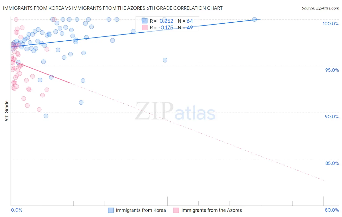 Immigrants from Korea vs Immigrants from the Azores 6th Grade