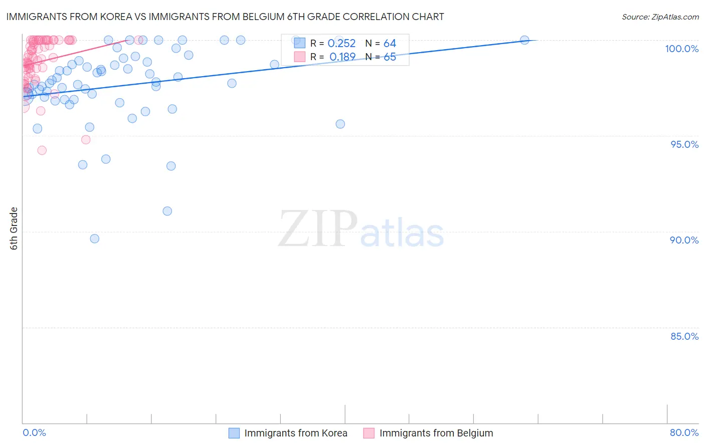 Immigrants from Korea vs Immigrants from Belgium 6th Grade