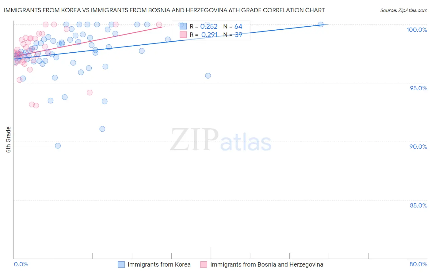 Immigrants from Korea vs Immigrants from Bosnia and Herzegovina 6th Grade