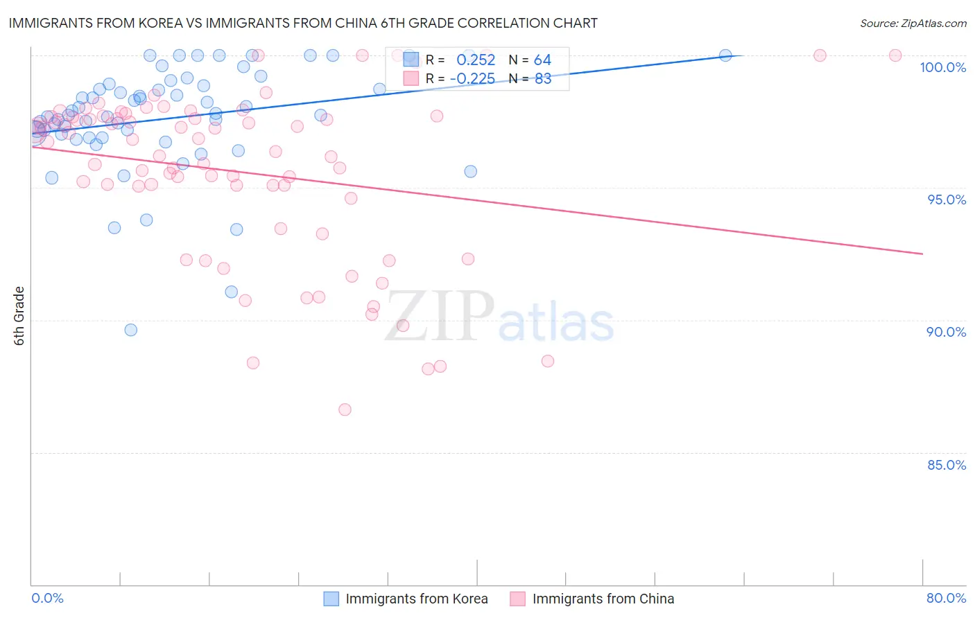 Immigrants from Korea vs Immigrants from China 6th Grade