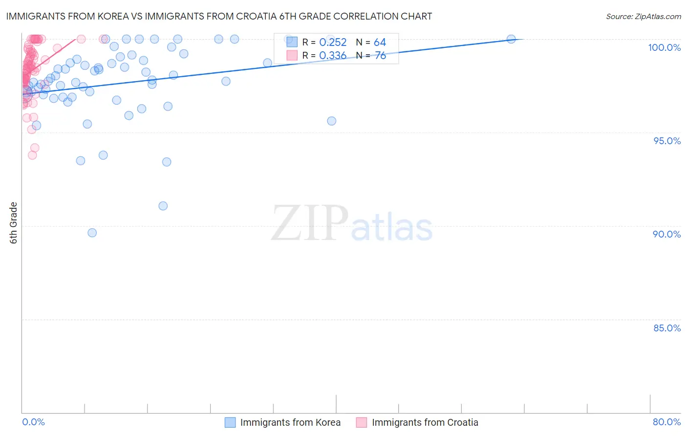 Immigrants from Korea vs Immigrants from Croatia 6th Grade