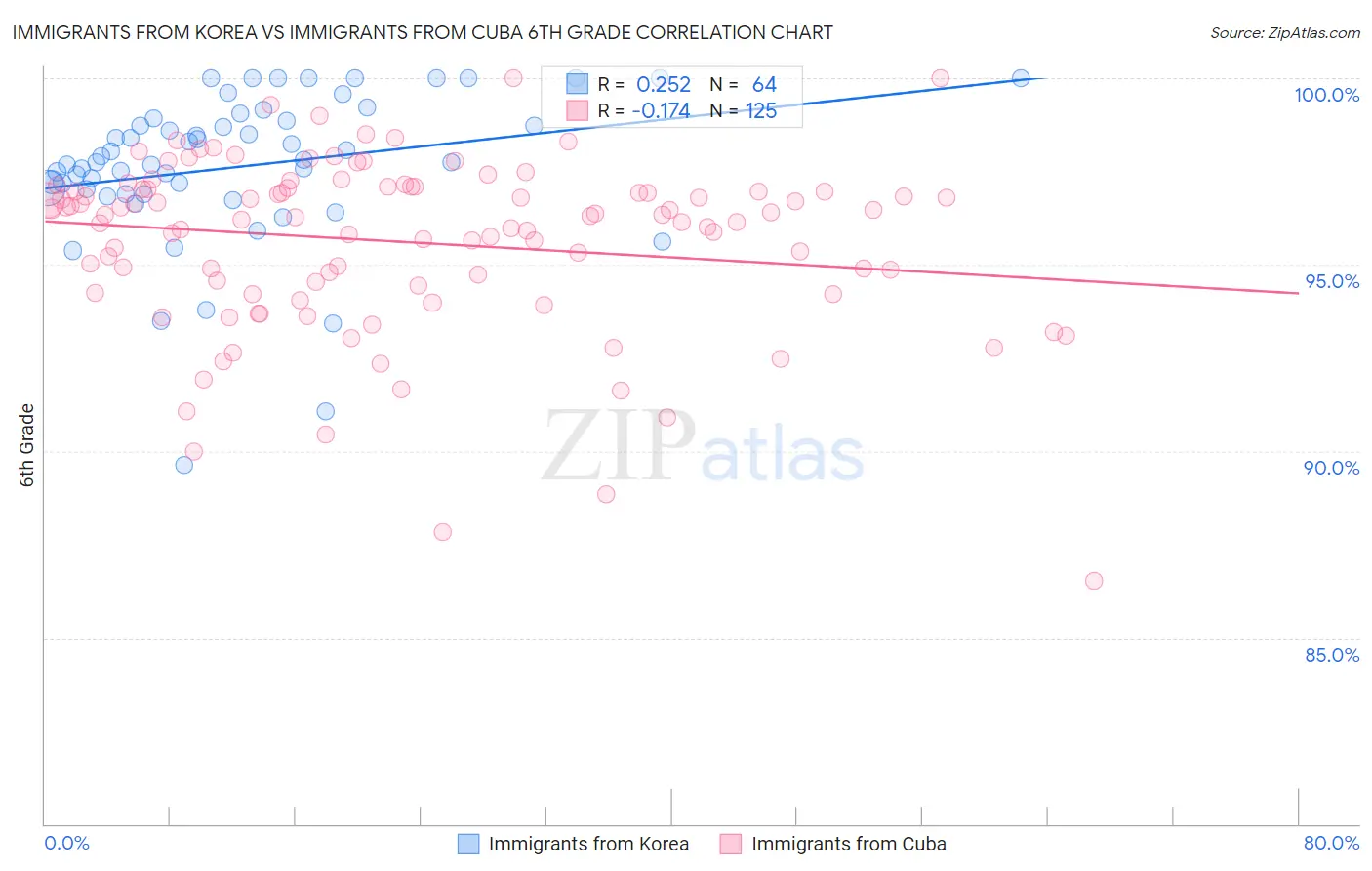 Immigrants from Korea vs Immigrants from Cuba 6th Grade