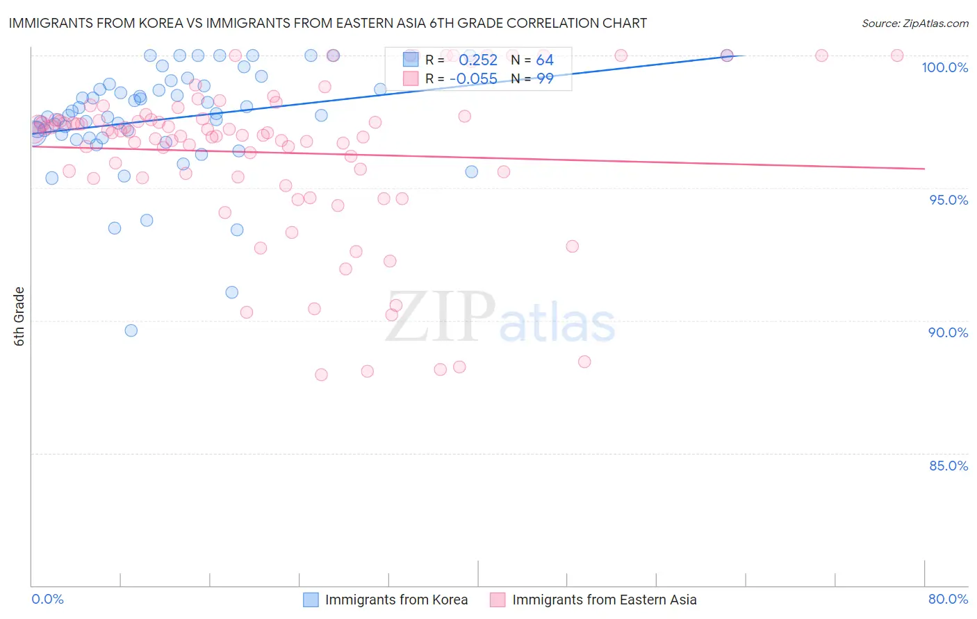 Immigrants from Korea vs Immigrants from Eastern Asia 6th Grade