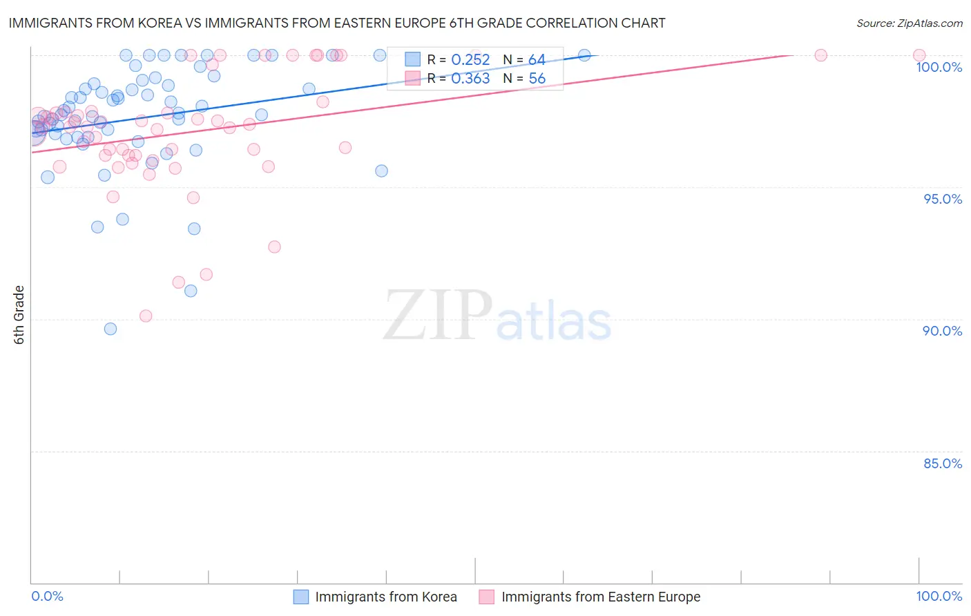 Immigrants from Korea vs Immigrants from Eastern Europe 6th Grade