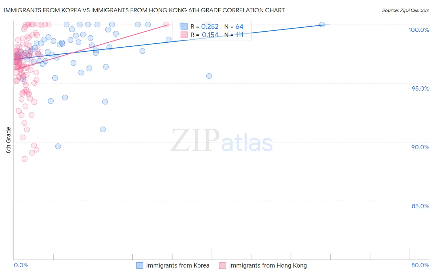 Immigrants from Korea vs Immigrants from Hong Kong 6th Grade