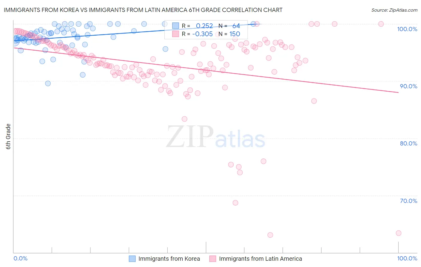 Immigrants from Korea vs Immigrants from Latin America 6th Grade