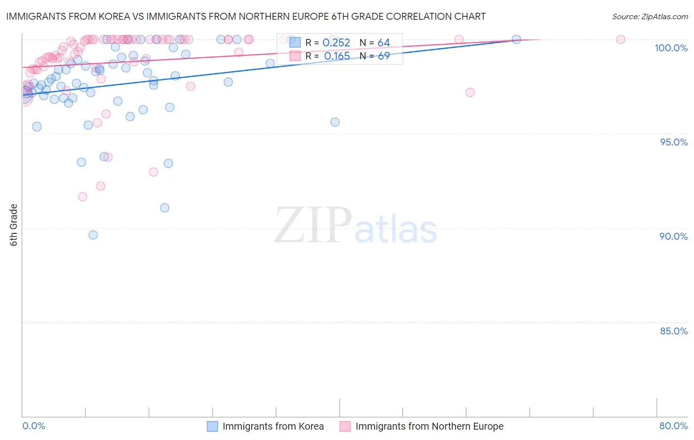 Immigrants from Korea vs Immigrants from Northern Europe 6th Grade