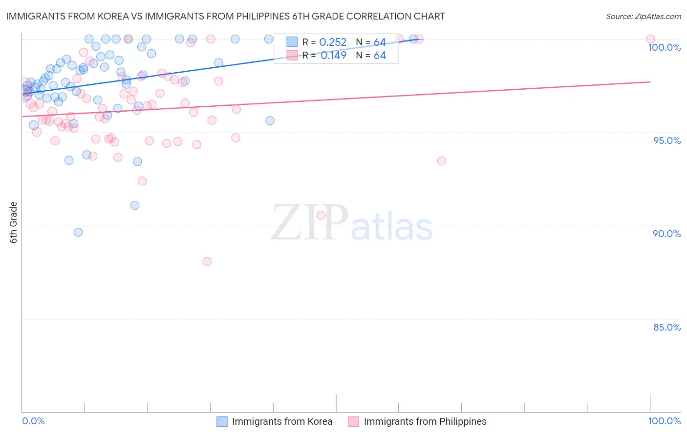 Immigrants from Korea vs Immigrants from Philippines 6th Grade