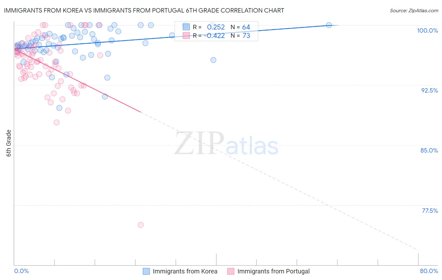 Immigrants from Korea vs Immigrants from Portugal 6th Grade