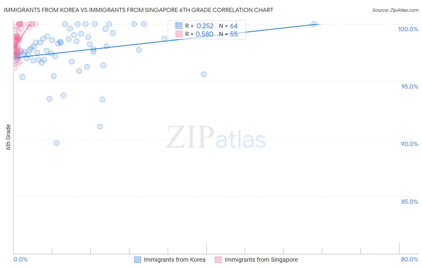 Immigrants from Korea vs Immigrants from Singapore 6th Grade