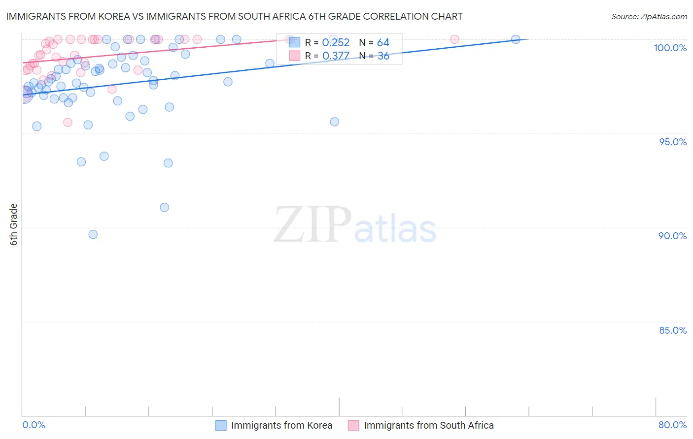 Immigrants from Korea vs Immigrants from South Africa 6th Grade