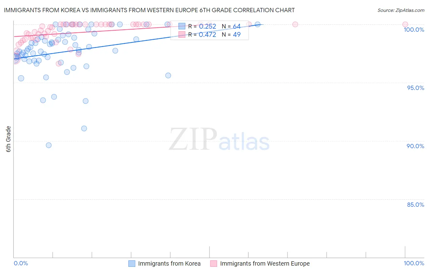 Immigrants from Korea vs Immigrants from Western Europe 6th Grade