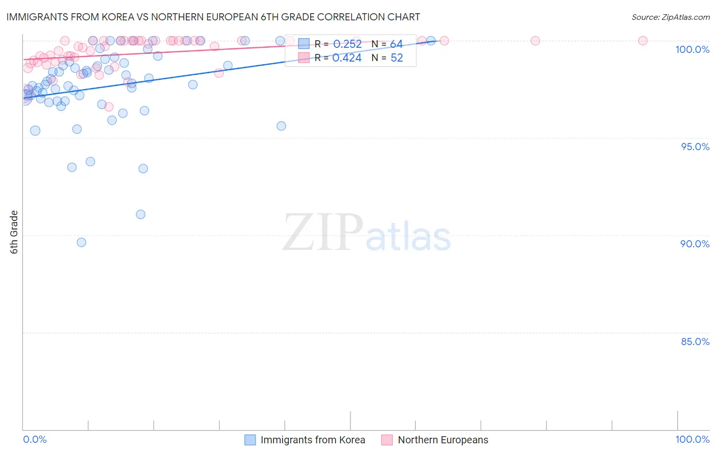 Immigrants from Korea vs Northern European 6th Grade