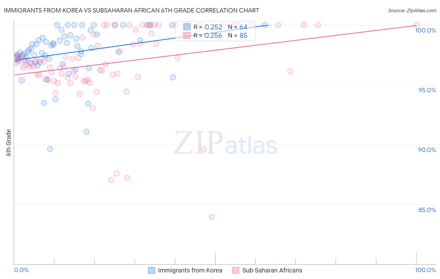 Immigrants from Korea vs Subsaharan African 6th Grade