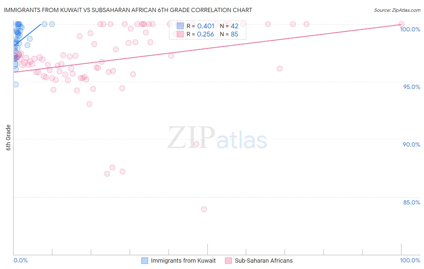 Immigrants from Kuwait vs Subsaharan African 6th Grade